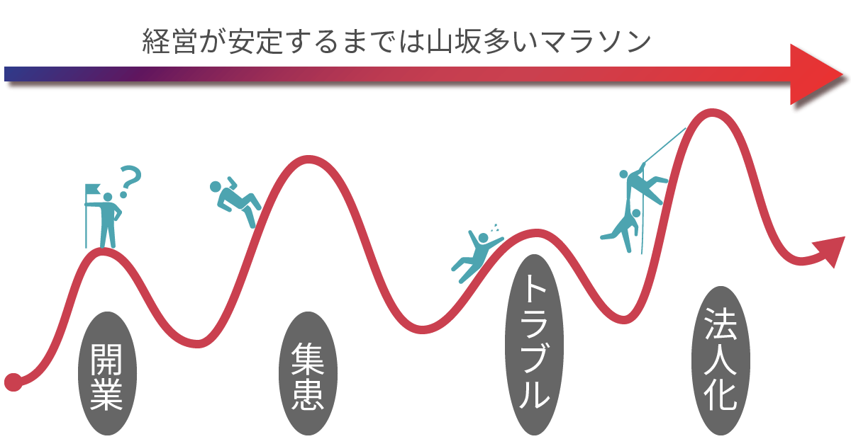 医療経営で直面する山谷のイメージ