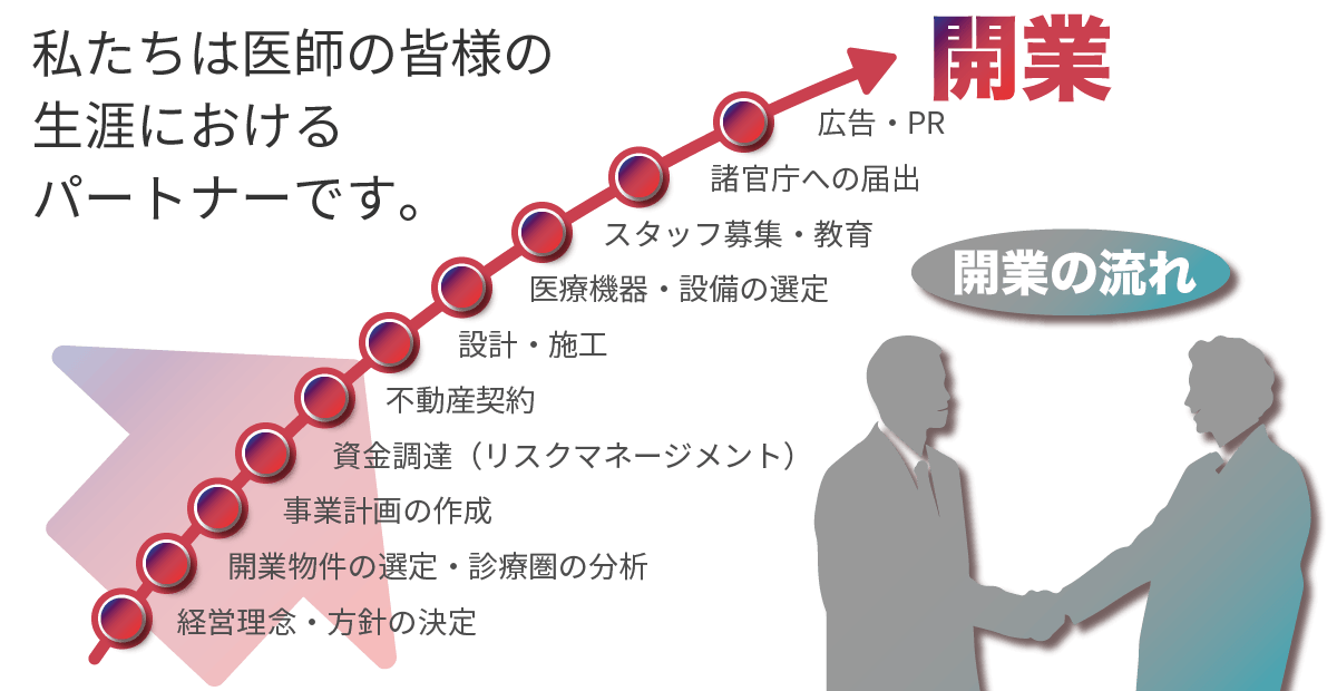 医院開業の流れイメージ