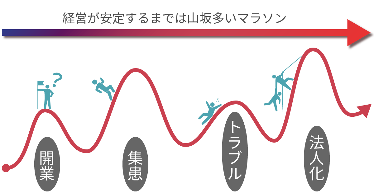 医療経営で直面する山谷のイメージ