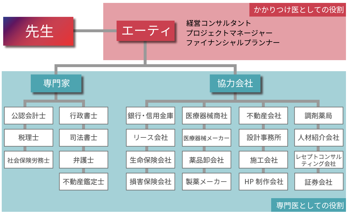 エーティ、専門家、協力会社の役割分担イメージ